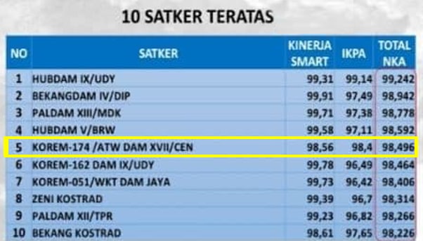 Predikat Satker Peringkat 5 Terbaik Dari 315 Satker TNI AD Diraih Korem 174/ATW Merauke