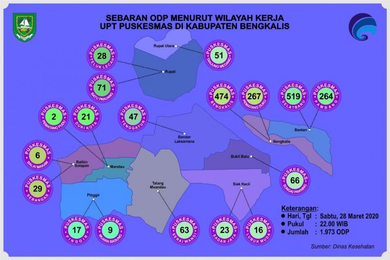 Up Date Covid-19 Bengkalis, 6 Kecamatan ODP Meningkat Tajam