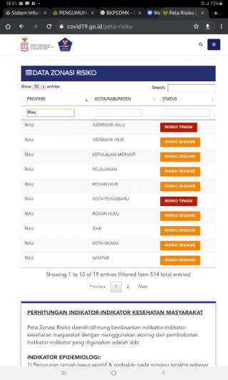 Zona Merah, Dalam Sehari Positif Corona Inhu 90 Kasus