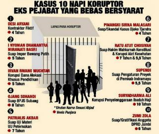 Puluhan Koruptor Eks Pejabat Menghirup Udara Bebas, Apa Kata Netizen?