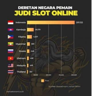 Indonesia Darurat Judi Online, Peringkat Satu Pemain Judi Slot dan Gacor di Dunia Kalahkan Rusia